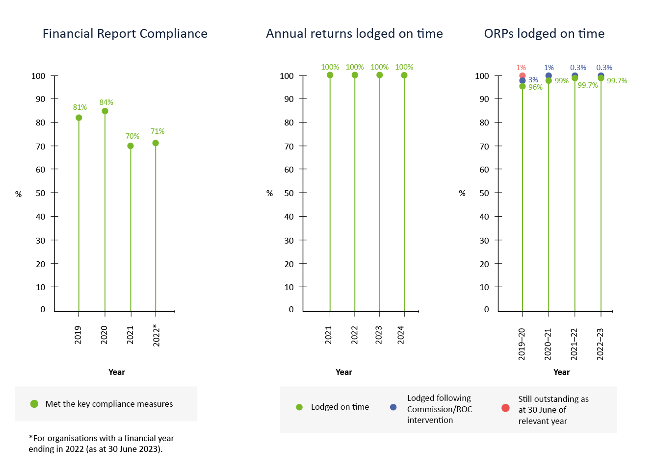  There are three line graphs. The first graph is titled 'Financial Report Compliance'. The percentage of organisations that met the financial reporting key compliance measures are, 81% for 2019, 84% for 2020, 70% for 2021 and 71% for 2022. The 2022 figure is for organisations with a financial year ending in 2022 (as at 30 June 2023). The second graph is titled 'Annual returns lodged on time'. For the years, 2021–2024 the percentage of annual returns lodged on time is 100%. The third graph is titled 'ORPs lodged on time'. For 2019–20, the figures are 96% lodged on time, 3% lodged following Commission/ROC intervention and 1% still outstanding as at 30 June of the relevant year. For 2020–21, 99% lodged on time and 1% lodged following Commission/ROC intervention. For 2021–22 and 2022–23, 99.7% of ORPs were lodged on time and 0.3% lodged following Commission/ROC intervention.
