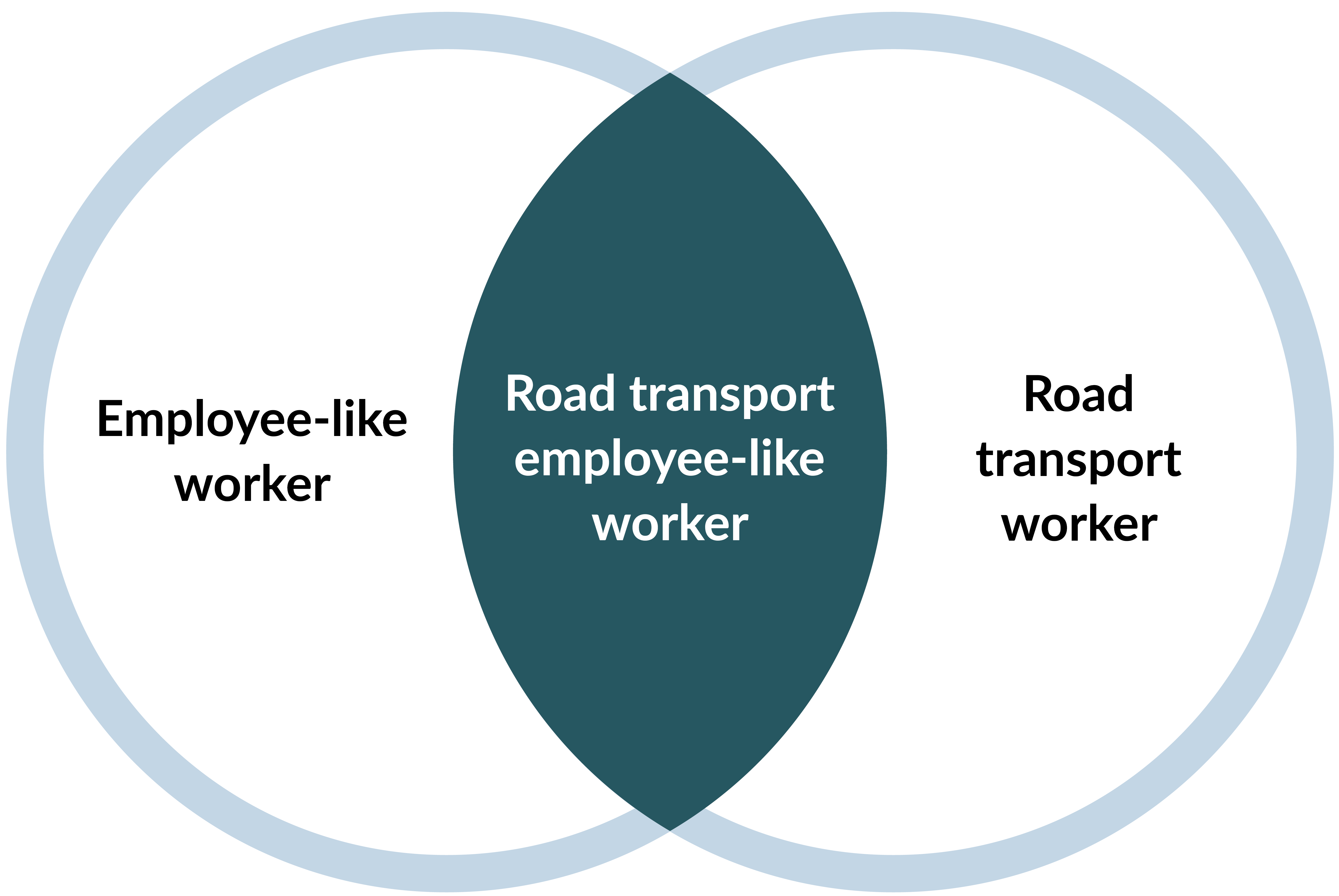 Venn diagram showing of the overlap between employee like and road transport workers. Explained in detail in surrounding text.